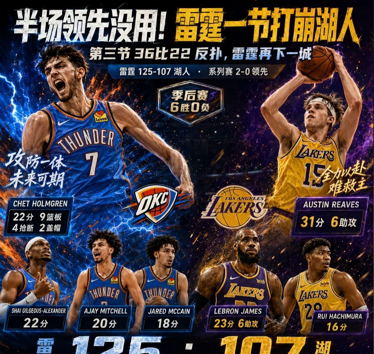 足球-雷霆125-107湖人！湖人濒临淘汰，老詹创历史第一，东契奇不回归